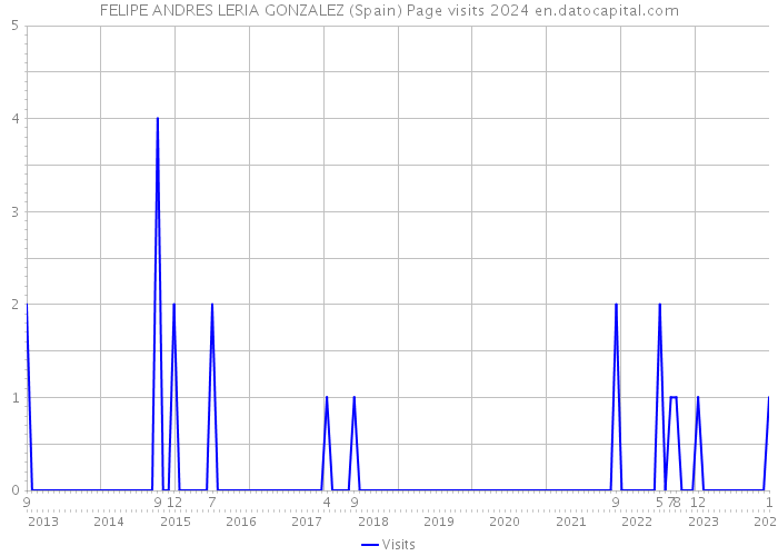 FELIPE ANDRES LERIA GONZALEZ (Spain) Page visits 2024 