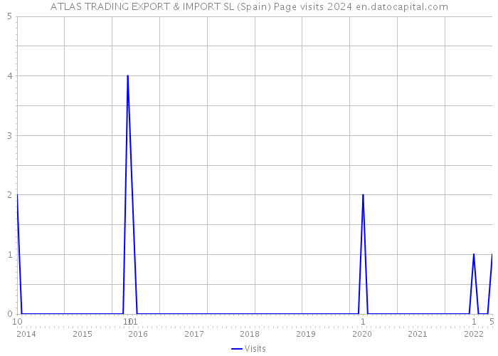 ATLAS TRADING EXPORT & IMPORT SL (Spain) Page visits 2024 