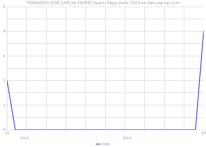 FERNANDO JOSE GARCIA SANDE (Spain) Page visits 2024 