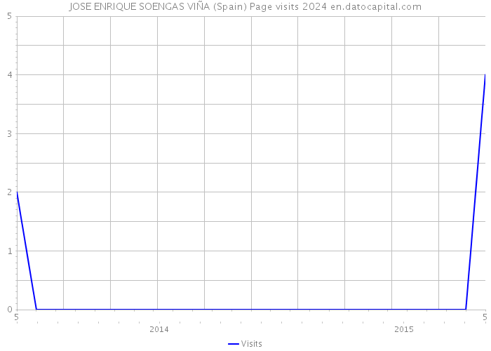 JOSE ENRIQUE SOENGAS VIÑA (Spain) Page visits 2024 