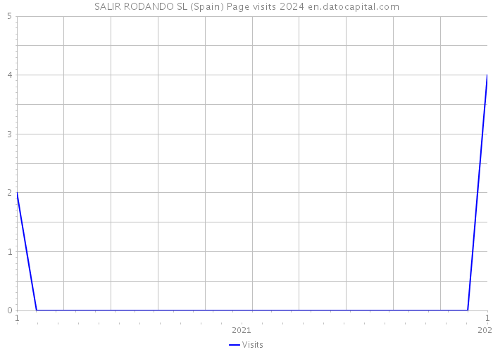 SALIR RODANDO SL (Spain) Page visits 2024 