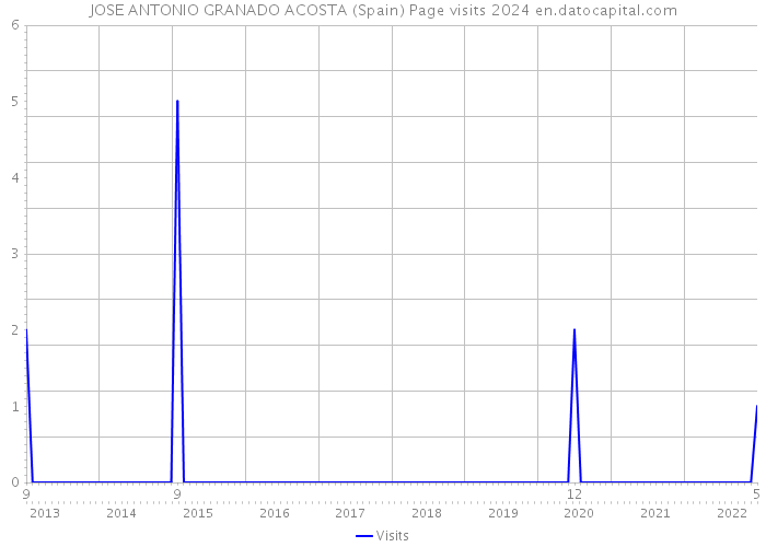 JOSE ANTONIO GRANADO ACOSTA (Spain) Page visits 2024 