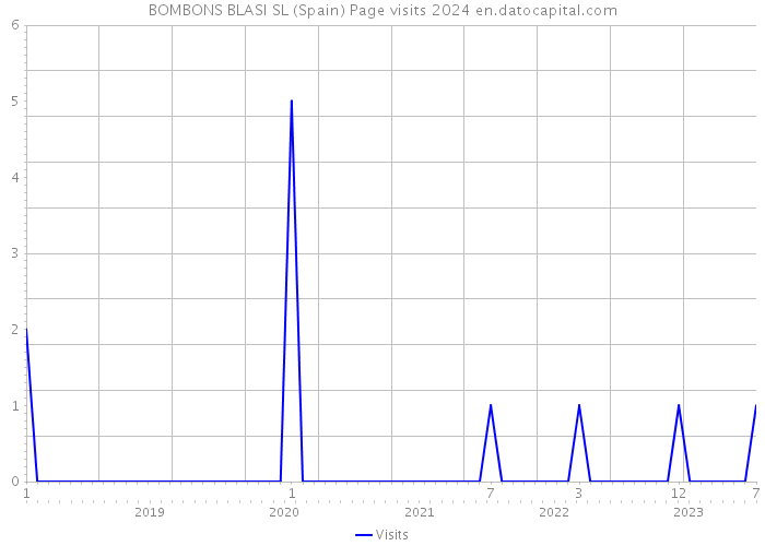 BOMBONS BLASI SL (Spain) Page visits 2024 