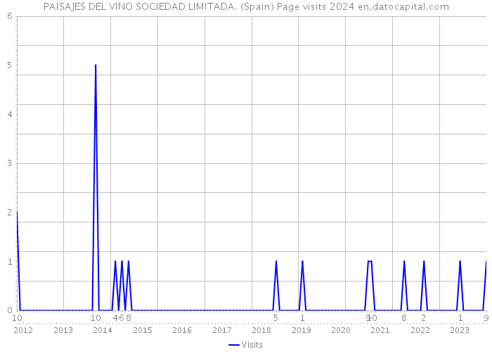 PAISAJES DEL VINO SOCIEDAD LIMITADA. (Spain) Page visits 2024 