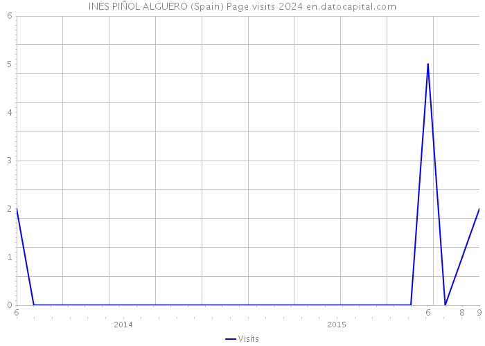 INES PIÑOL ALGUERO (Spain) Page visits 2024 