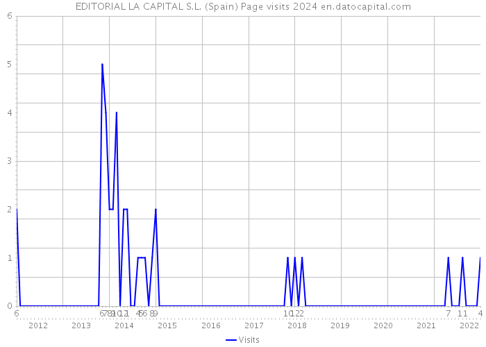 EDITORIAL LA CAPITAL S.L. (Spain) Page visits 2024 