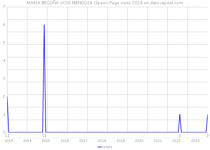 MARIA BEGOÑA OCIO MENDOZA (Spain) Page visits 2024 