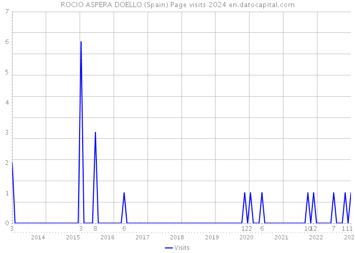 ROCIO ASPERA DOELLO (Spain) Page visits 2024 