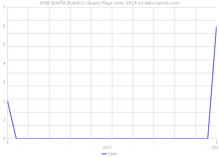 JOSE SUAÑA BLANCO (Spain) Page visits 2024 