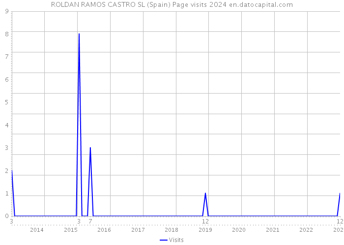 ROLDAN RAMOS CASTRO SL (Spain) Page visits 2024 