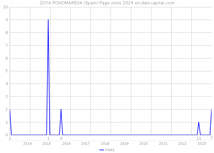 ZOYA PONOMAREVA (Spain) Page visits 2024 