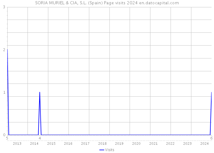 SORIA MURIEL & CIA, S.L. (Spain) Page visits 2024 