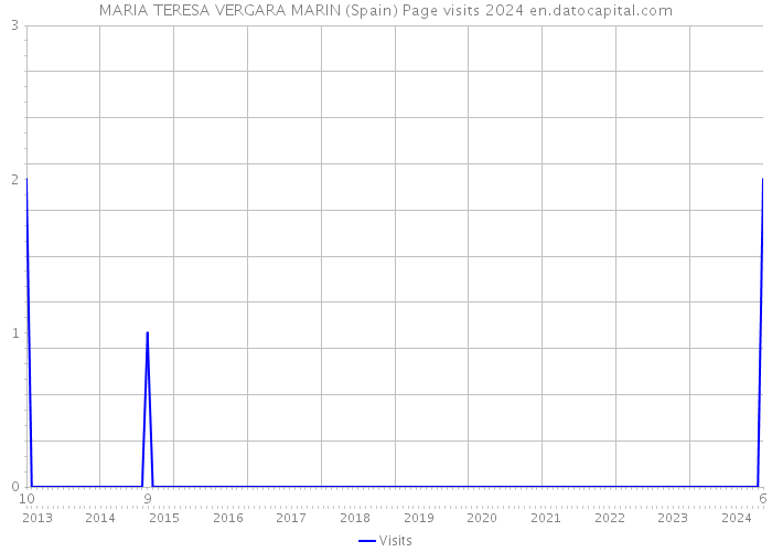 MARIA TERESA VERGARA MARIN (Spain) Page visits 2024 