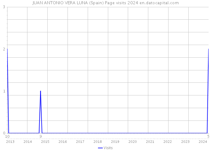 JUAN ANTONIO VERA LUNA (Spain) Page visits 2024 