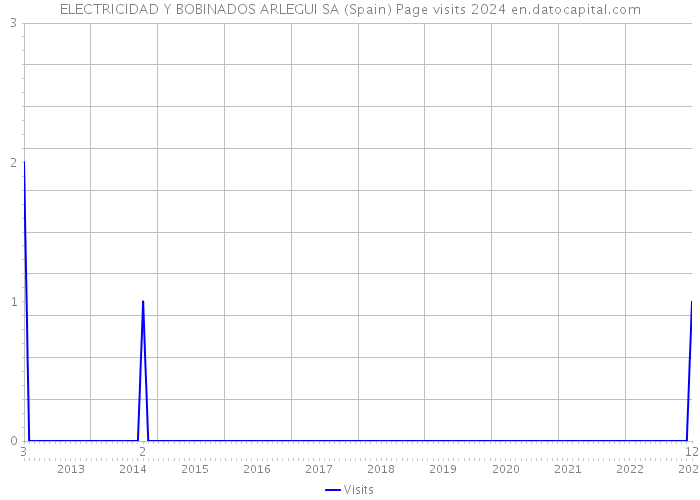 ELECTRICIDAD Y BOBINADOS ARLEGUI SA (Spain) Page visits 2024 