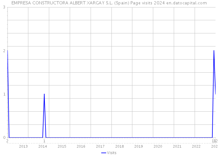 EMPRESA CONSTRUCTORA ALBERT XARGAY S.L. (Spain) Page visits 2024 
