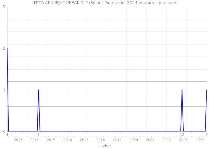 KITTO APAREJADOREAK SLP (Spain) Page visits 2024 
