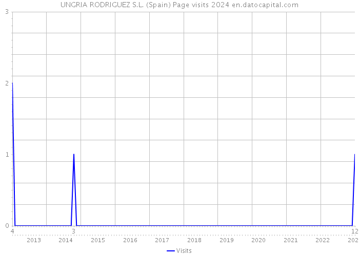 UNGRIA RODRIGUEZ S.L. (Spain) Page visits 2024 