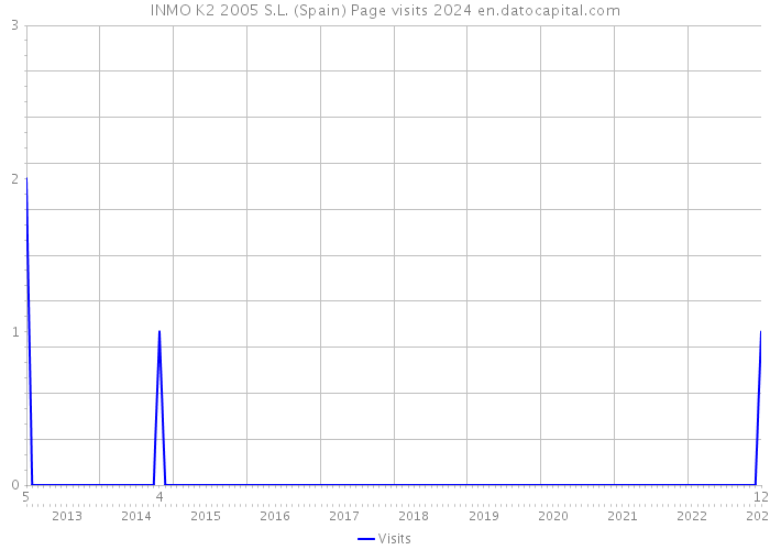 INMO K2 2005 S.L. (Spain) Page visits 2024 