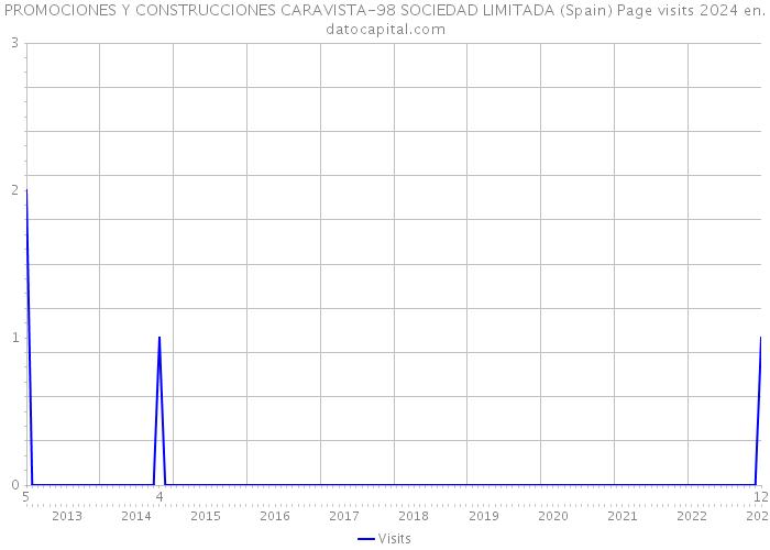 PROMOCIONES Y CONSTRUCCIONES CARAVISTA-98 SOCIEDAD LIMITADA (Spain) Page visits 2024 