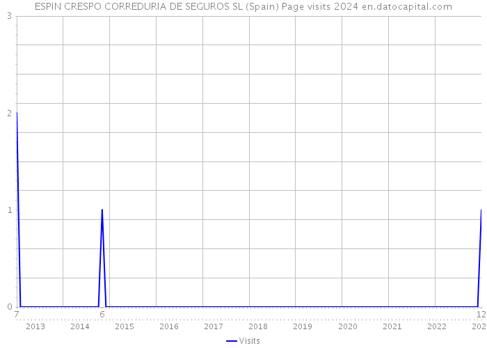 ESPIN CRESPO CORREDURIA DE SEGUROS SL (Spain) Page visits 2024 