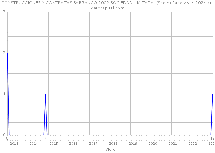 CONSTRUCCIONES Y CONTRATAS BARRANCO 2002 SOCIEDAD LIMITADA. (Spain) Page visits 2024 
