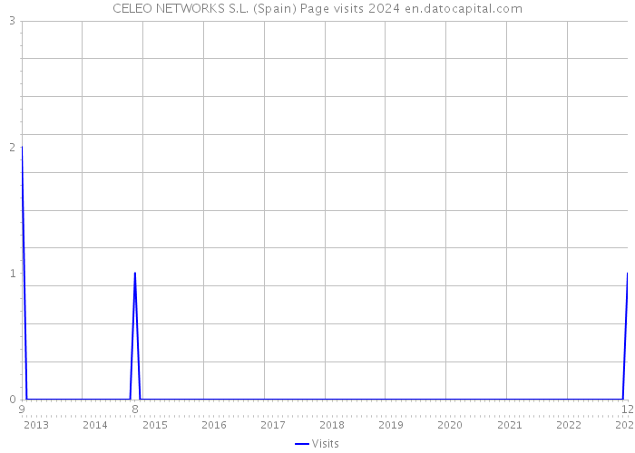 CELEO NETWORKS S.L. (Spain) Page visits 2024 