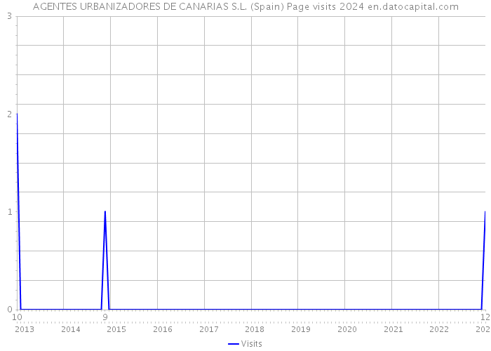 AGENTES URBANIZADORES DE CANARIAS S.L. (Spain) Page visits 2024 