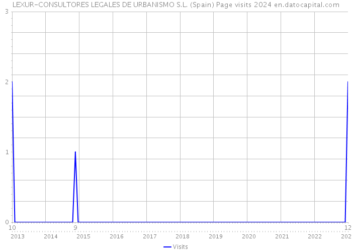 LEXUR-CONSULTORES LEGALES DE URBANISMO S.L. (Spain) Page visits 2024 