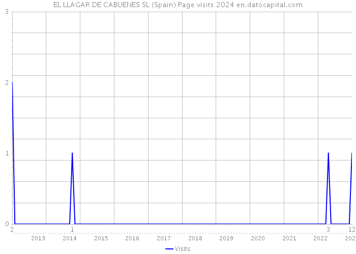 EL LLAGAR DE CABUENES SL (Spain) Page visits 2024 