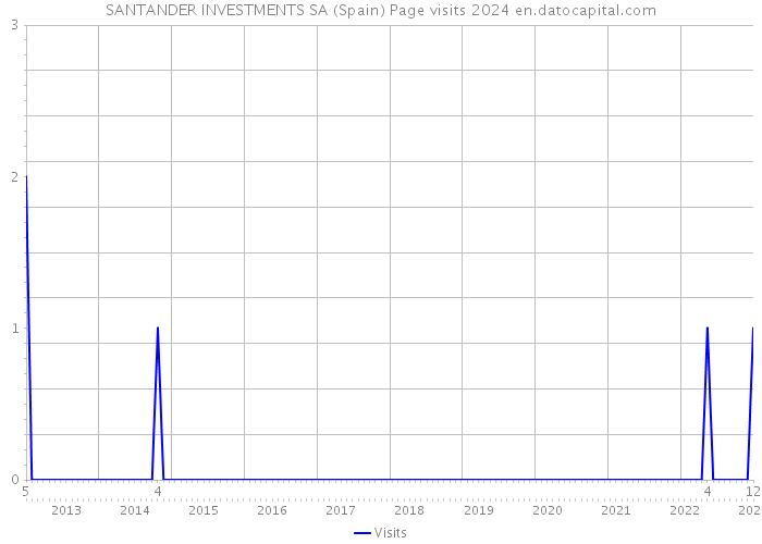 SANTANDER INVESTMENTS SA (Spain) Page visits 2024 