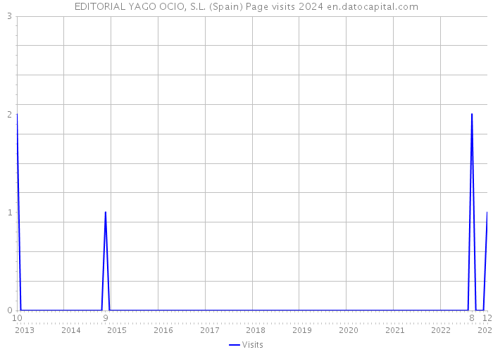 EDITORIAL YAGO OCIO, S.L. (Spain) Page visits 2024 