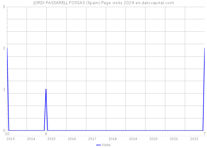 JORDI PASSARELL FOSSAS (Spain) Page visits 2024 