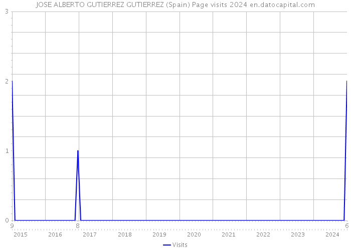 JOSE ALBERTO GUTIERREZ GUTIERREZ (Spain) Page visits 2024 