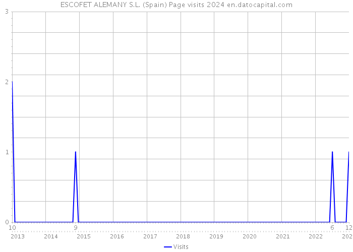 ESCOFET ALEMANY S.L. (Spain) Page visits 2024 