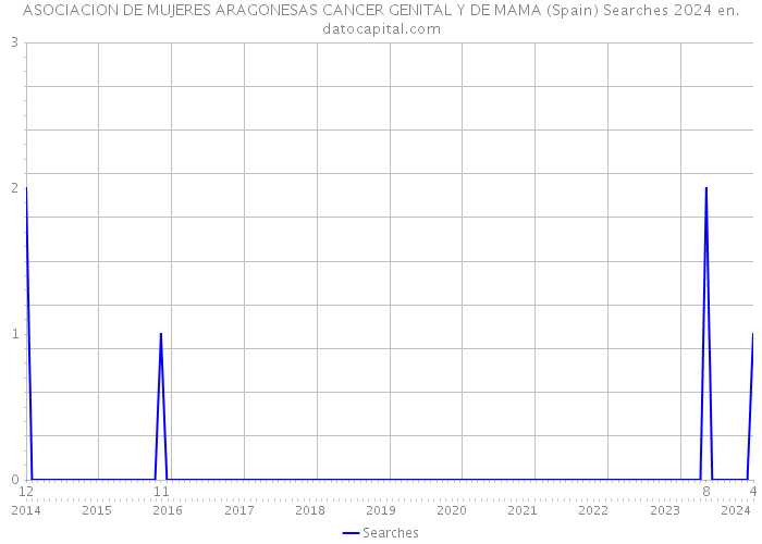 ASOCIACION DE MUJERES ARAGONESAS CANCER GENITAL Y DE MAMA (Spain) Searches 2024 