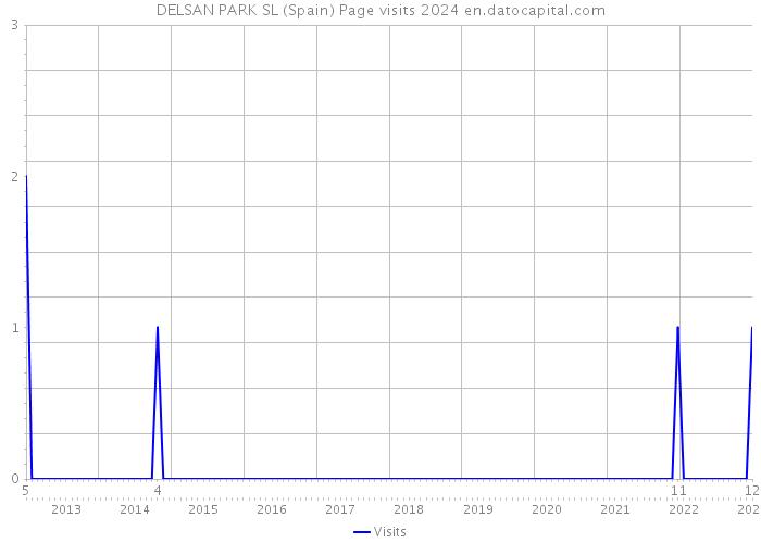 DELSAN PARK SL (Spain) Page visits 2024 