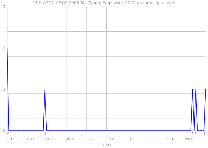 P L R ASOCIADOS 2003 SL. (Spain) Page visits 2024 