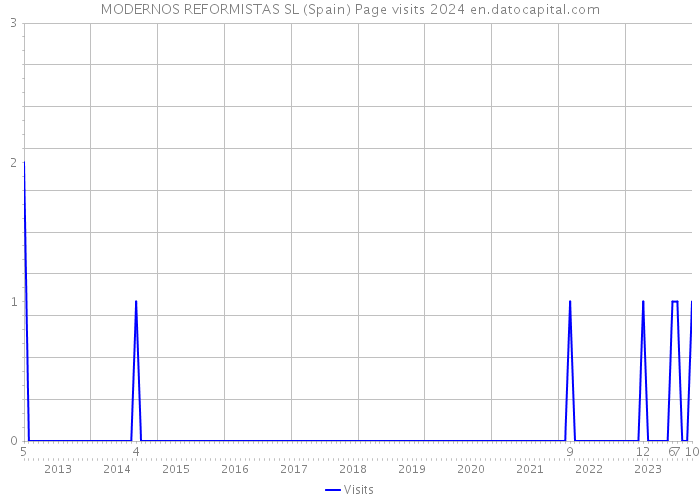 MODERNOS REFORMISTAS SL (Spain) Page visits 2024 