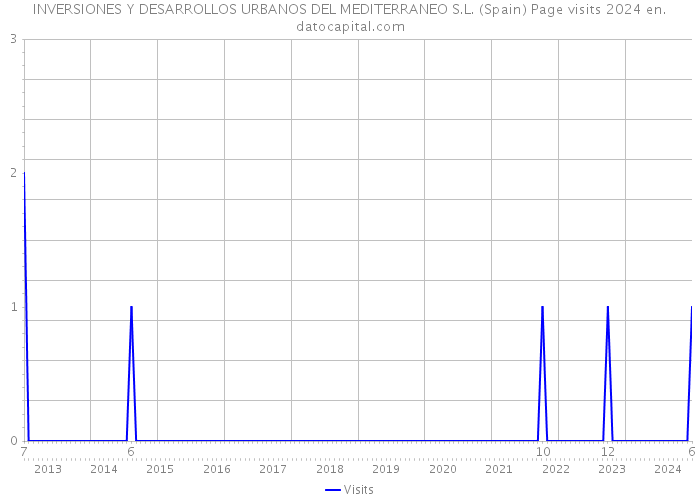 INVERSIONES Y DESARROLLOS URBANOS DEL MEDITERRANEO S.L. (Spain) Page visits 2024 