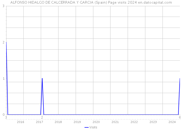 ALFONSO HIDALGO DE CALCERRADA Y GARCIA (Spain) Page visits 2024 