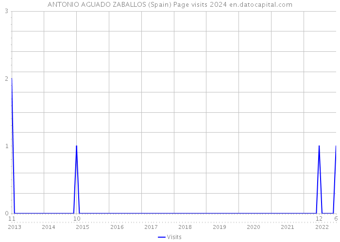 ANTONIO AGUADO ZABALLOS (Spain) Page visits 2024 