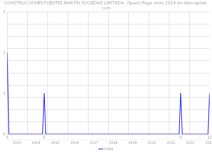 CONSTRUCCIONES FUENTES MARTIN SOCIEDAD LIMITADA. (Spain) Page visits 2024 