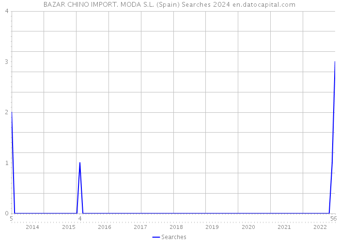 BAZAR CHINO IMPORT. MODA S.L. (Spain) Searches 2024 