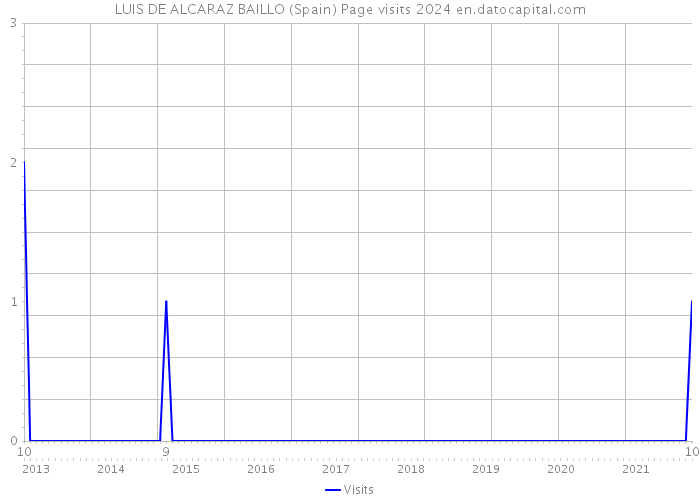 LUIS DE ALCARAZ BAILLO (Spain) Page visits 2024 