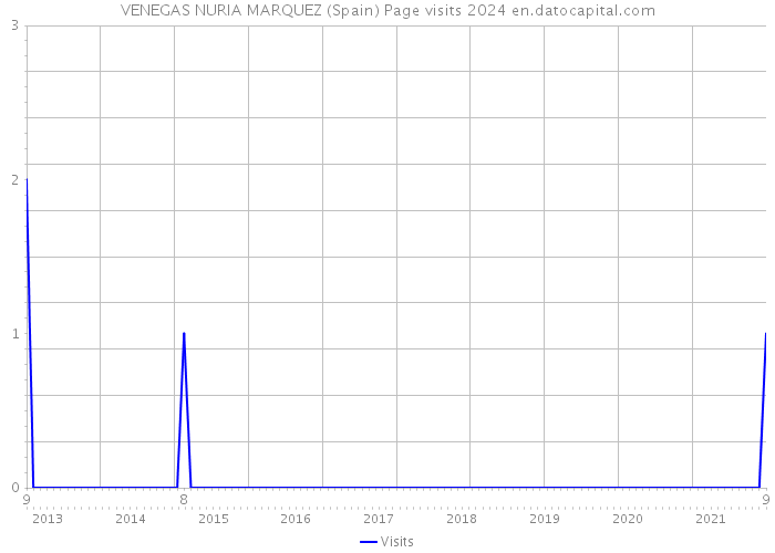 VENEGAS NURIA MARQUEZ (Spain) Page visits 2024 