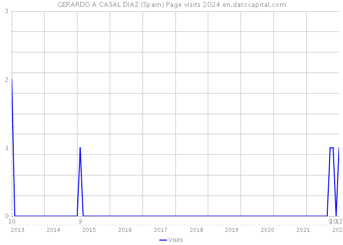 GERARDO A CASAL DIAZ (Spain) Page visits 2024 