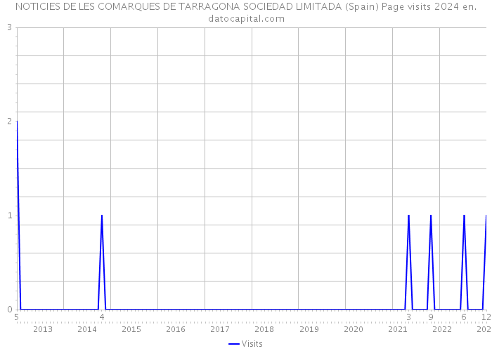 NOTICIES DE LES COMARQUES DE TARRAGONA SOCIEDAD LIMITADA (Spain) Page visits 2024 