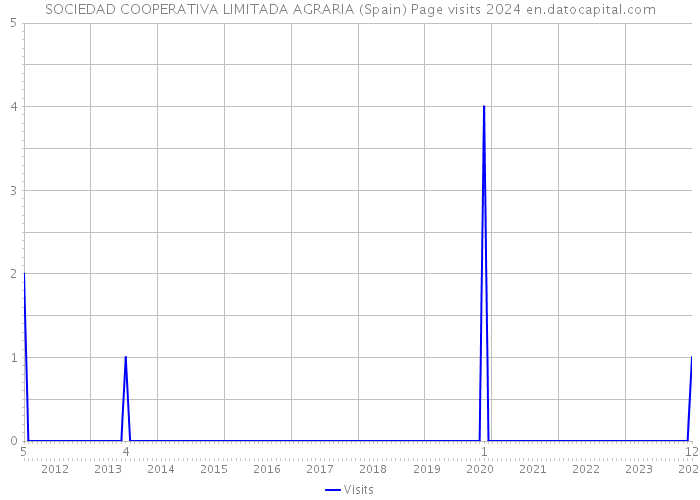 SOCIEDAD COOPERATIVA LIMITADA AGRARIA (Spain) Page visits 2024 