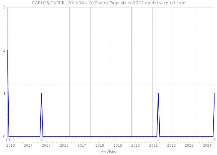 CARLOS CARRILLO NARANJO (Spain) Page visits 2024 
